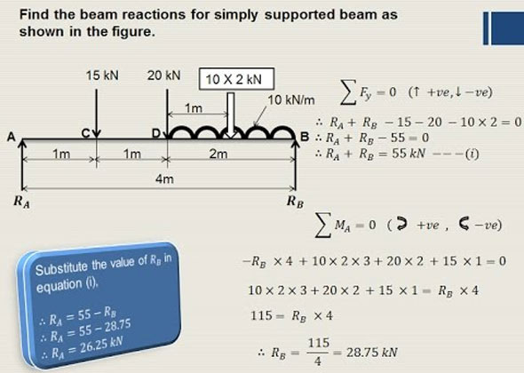 How to determine the beam reactions in case of simply supported beam bearing uniformly distributed loads & point loads