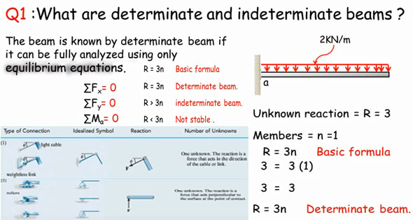 How to determine whether a beam is determinate or indeterminate