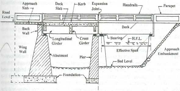 Typical component of bridge