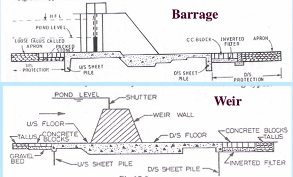 Details about dams, weir and barrage