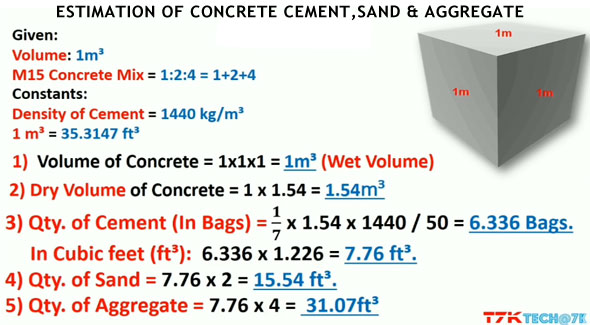 Some useful tips to work out the quantity of cement, sand & aggregate in concrete