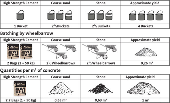 Mixing Concrete Ratio | How To Mix Concrete For Bricklaying