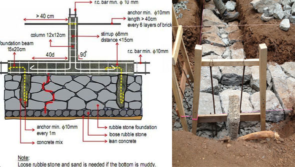 Types and Benefits of Stone Foundation