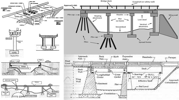 Bridge Construction Terminology | Bridge Terminology Engineering