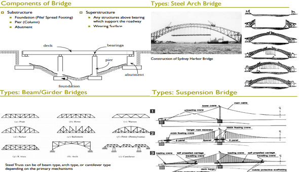 Types of bridge in construction