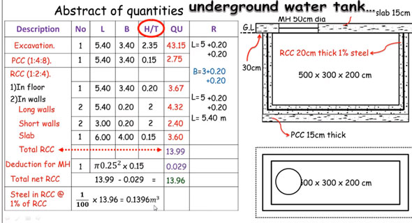 How to estimate the materials for an underground water tank