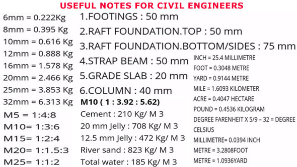 Some vital notes for civil engineers