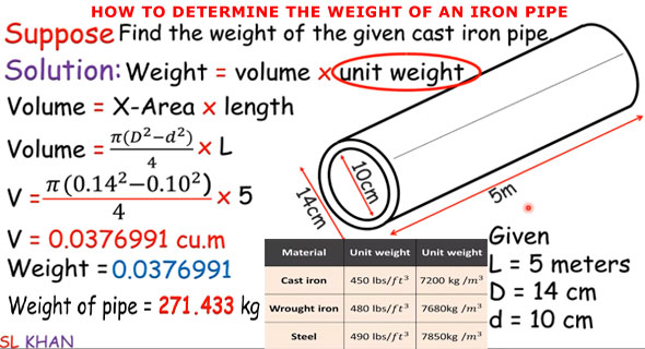 How to determine the weight of an iron pipe