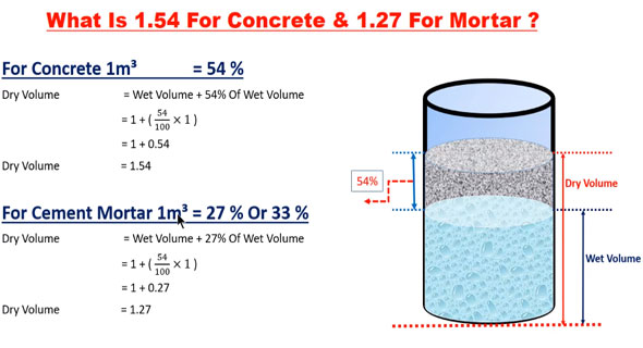 Derivation of 1.54 for concrete and 1.27 for mortar