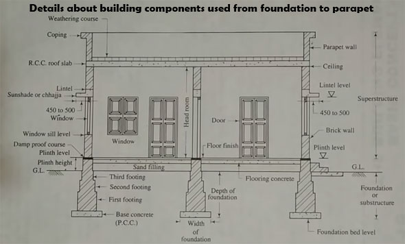 Details about building components used from foundation to parapet
