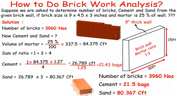 How to work out numbers of bricks in a brickwork