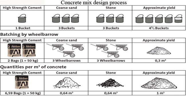 How to apply perfect concrete mix design process