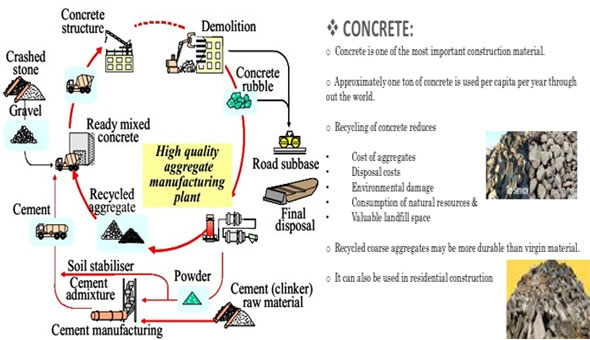 Waste Concrete Reutilization | Recycle Concrete Waste