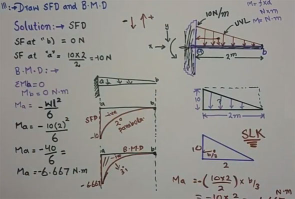 SFD And BMD Diagrams | Shear Force And Bending Moment Diagram