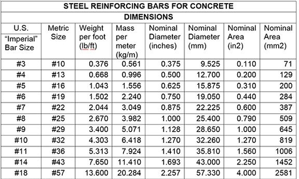 Steel Reinforcing Bar | Concrete Reinforcement Steel Bar Design