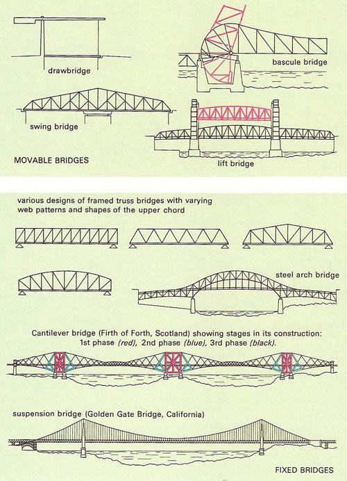 Various types of bridge